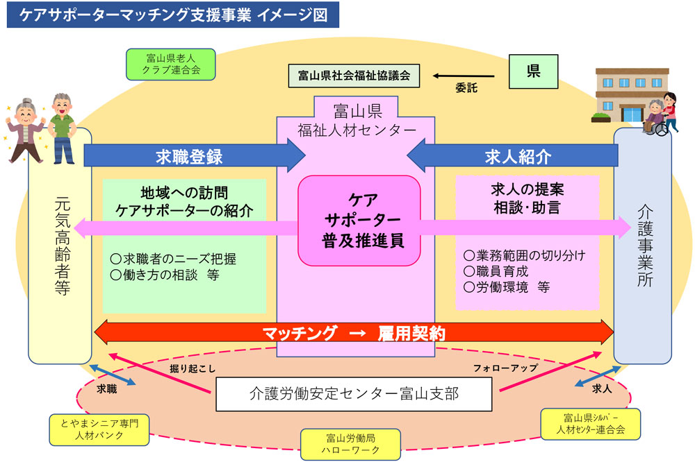ケアサポーターマッチング支援事業 イメージ図