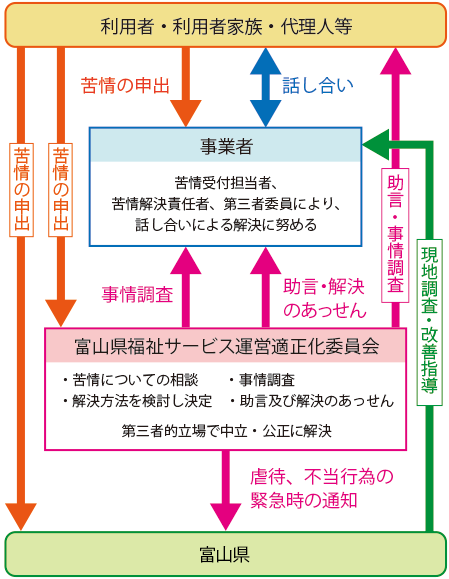 苦情解決の流れ