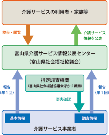 介護サービス情報公表制度のしくみ