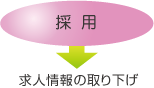 採用→求人情報の取り下げ