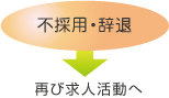 不採用・辞退→再び求人活動へ