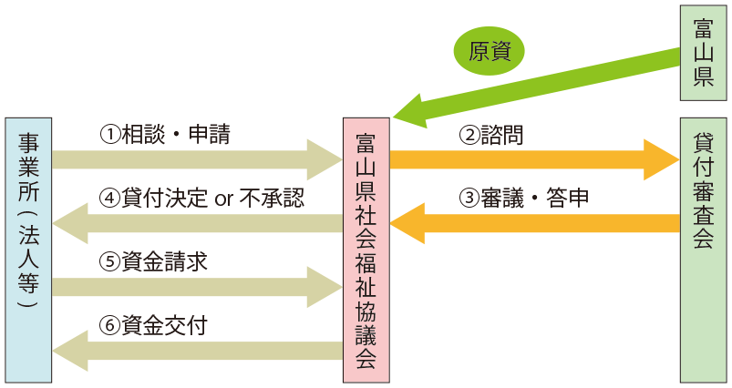 資金貸付までの流れ