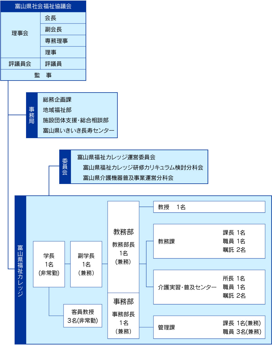 富山県福祉カレッジ組織図
