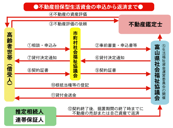 不動産担保型生活資金の申込から返済まで