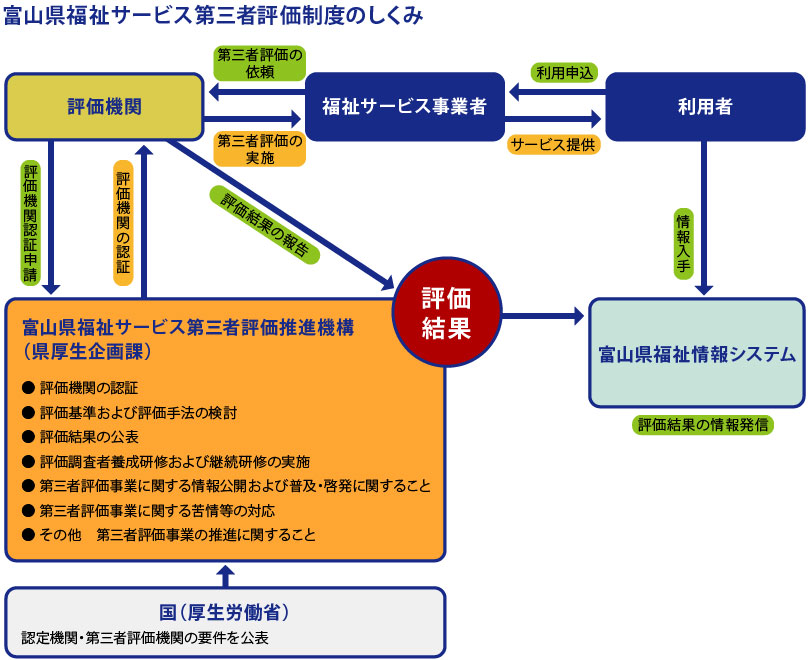 富山県福祉サービス第三者評価制度のしくみ