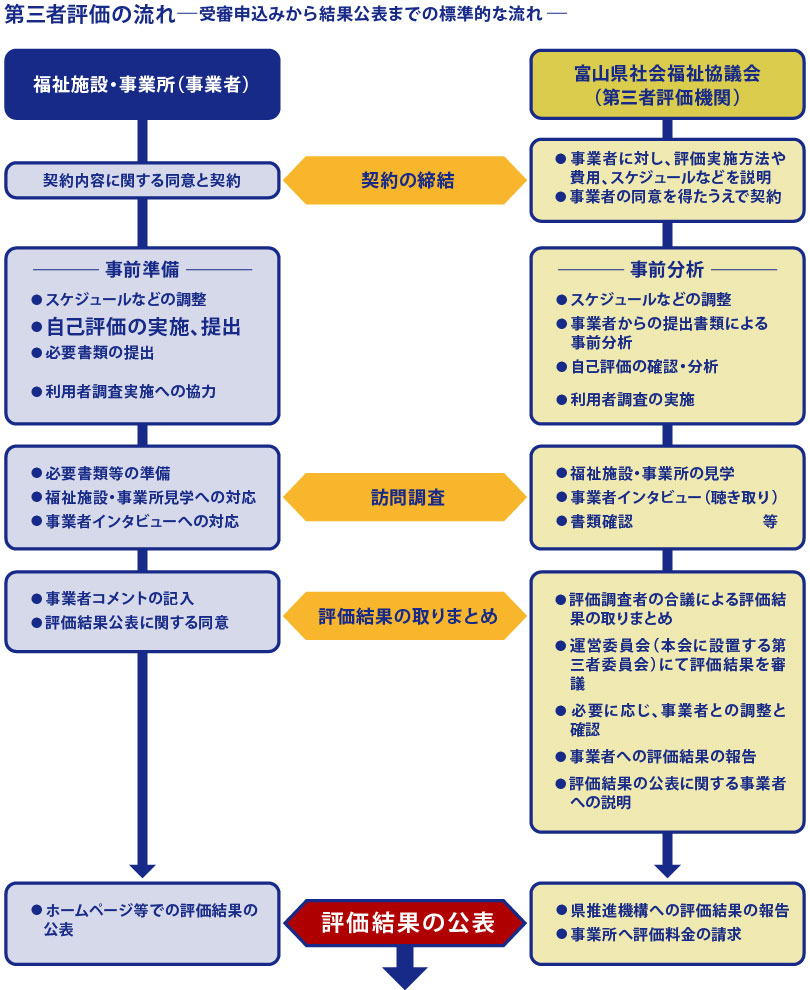 第三者評価の流れ 受審申込みから結果公表までの標準的な流れ