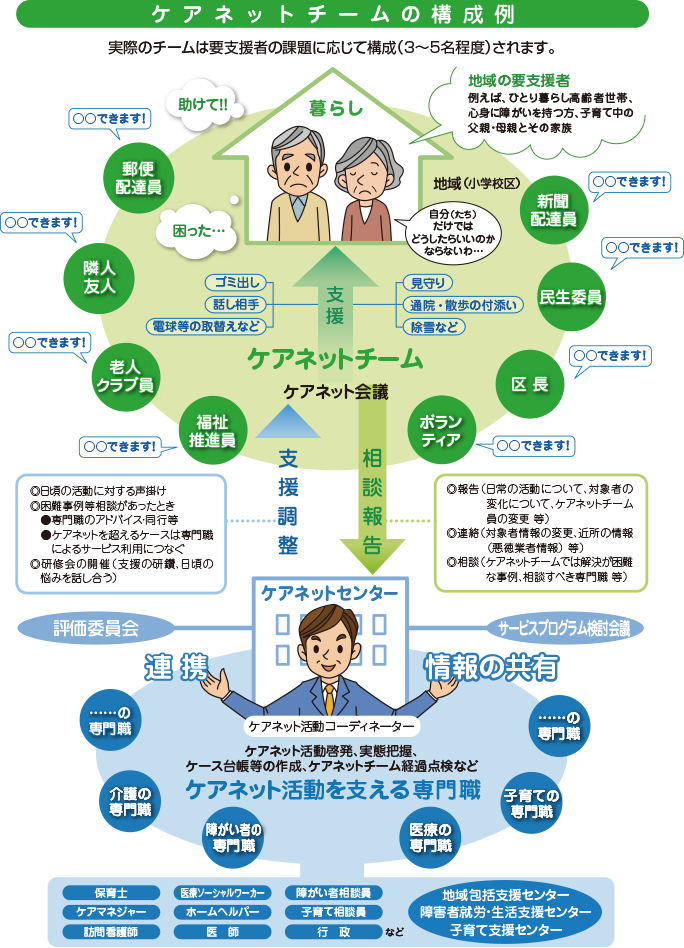 ケアネットチームの構成例